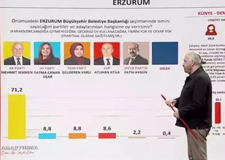 14 Mayıs'ı doğru bilmişti, 31 Mart yerel seçim anketi geldi! Son virajda hangi ilde hangi aday ve parti önde? SONAR Araştırma kurucusu 'Çok şaşırdım' diyerek açıkladı G2