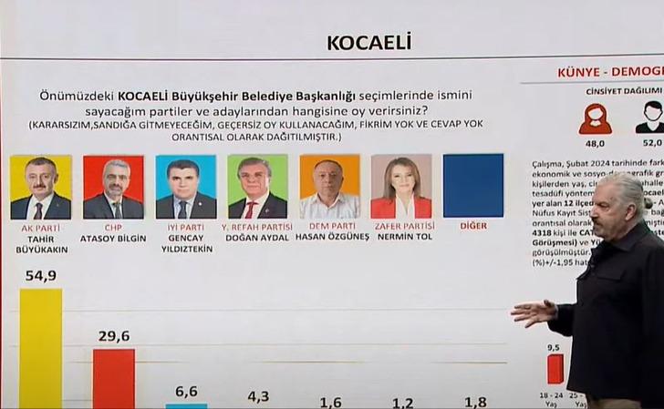 14 Mayıs'ı doğru bilmişti, 31 Mart yerel seçim anketi geldi! Son virajda hangi ilde hangi aday ve parti önde? SONAR Araştırma kurucusu 'Çok şaşırdım' diyerek açıkladı G5