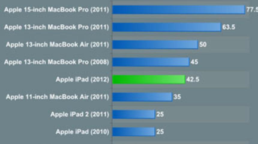 Yeni iPad&rsquo;in pili ne kadar g&uuml;&ccedil;l&uuml;?