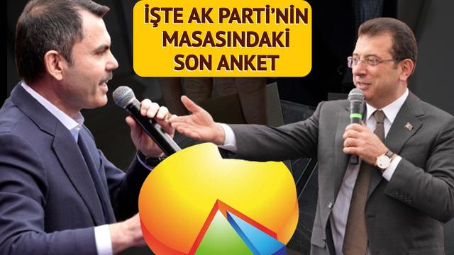 AK Parti'nin masasındaki son İstanbul anketi! Nefes kesen yarış: '8-10 puan öndeyiz diyorlardı' diyerek duyurdu