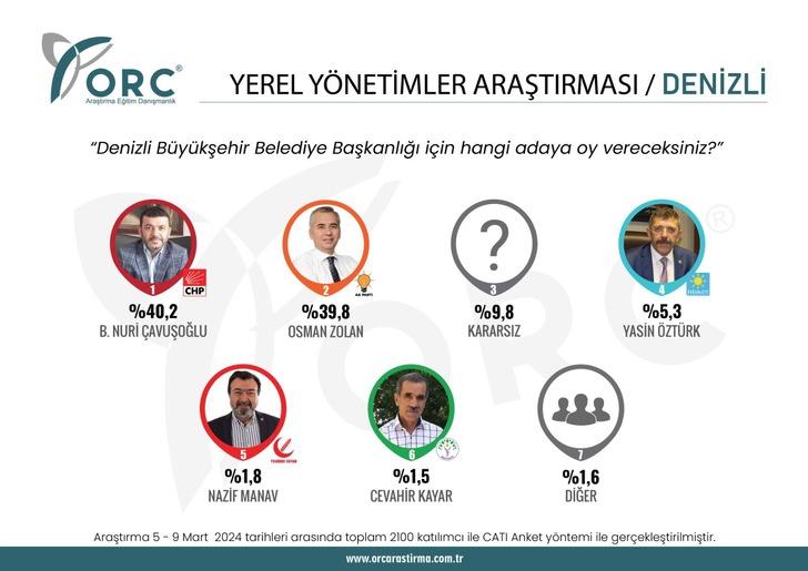CHP'nin kalesi düşüyor, İYİ Parti sürprizi! Batı'daki ilde CHP'yi, Doğu'daki ilde DEM'i geride bıraktı: O ilde ise ilk 5 parti içinde yer alamadı G5
