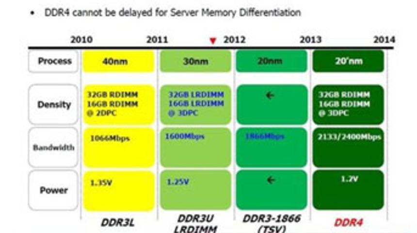 DDR4 2013’te Geliyor!