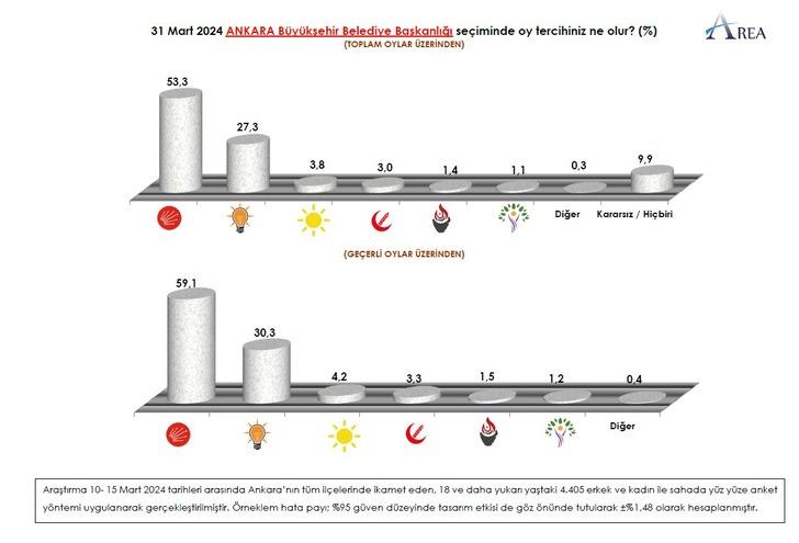 Ankara'daki fark çok konuşulur! Seçime 13 gün kala 3 büyükşehirden çarpıcı anket sonuçları geldi: Mersin ve Adana'da tablo dikkat çekici G3