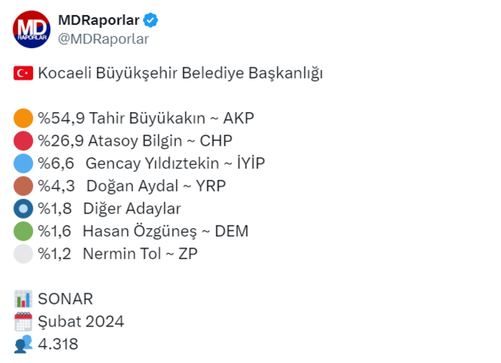 31 Mart için geri sayım sürüyor! Anket sonuçları paylaşıldı: O ilde sürpriz olabilir G1