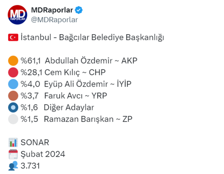 31 Mart için geri sayım sürüyor! Anket sonuçları paylaşıldı: O ilde sürpriz olabilir G2