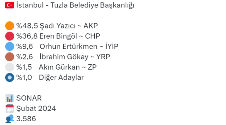 31 Mart için geri sayım sürüyor! Anket sonuçları paylaşıldı: O ilde sürpriz olabilir G4