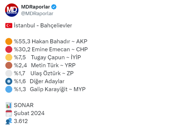 31 Mart için geri sayım sürüyor! Anket sonuçları paylaşıldı: O ilde sürpriz olabilir G5