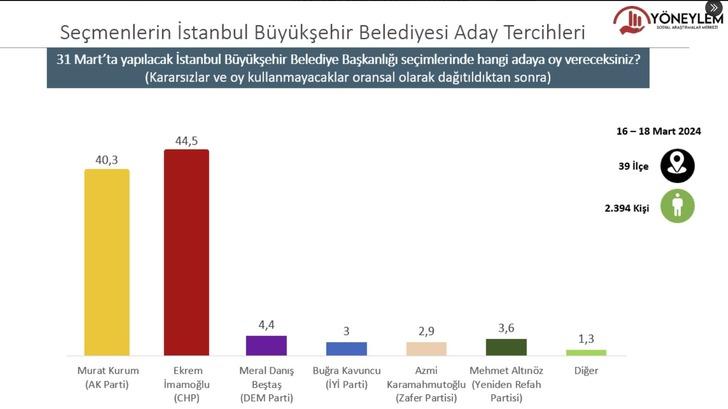 2023 seçimlerini doğru bilmişti! 31 Mart için son anket sonuçları geldi: İstanbul ilçelerinde fark büyük, Beşikçioğlu'nu şaşırtacak fark... G5