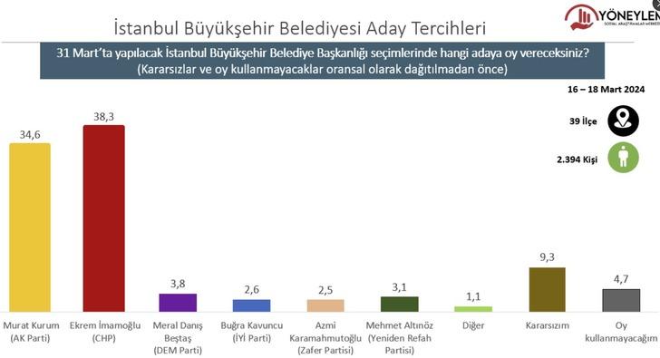2023 seçimlerini doğru bilmişti! 31 Mart için son anket sonuçları geldi: İstanbul ilçelerinde fark büyük, Beşikçioğlu'nu şaşırtacak fark... G4
