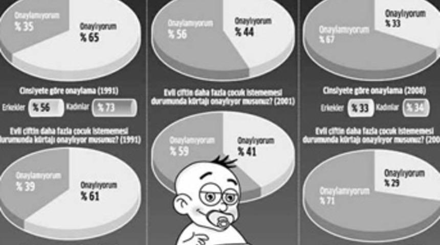 Kürtaj anketinde çarpıcı sonuç
