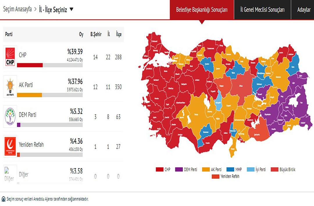 Sandıklardan 's&uuml;rpriz' &ccedil;ıktı! 7 ilde belediye el değiştirdi: CHP &uuml;lke genelinde 1. parti... İşte o iller