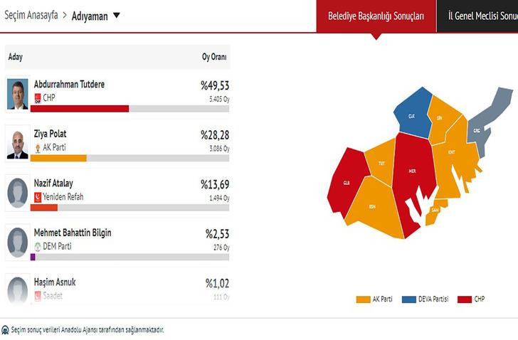 Sandıklardan 'sürpriz' çıktı! 7 ilde belediye el değiştirdi: CHP ülke genelinde 1. parti... İşte o iller G1