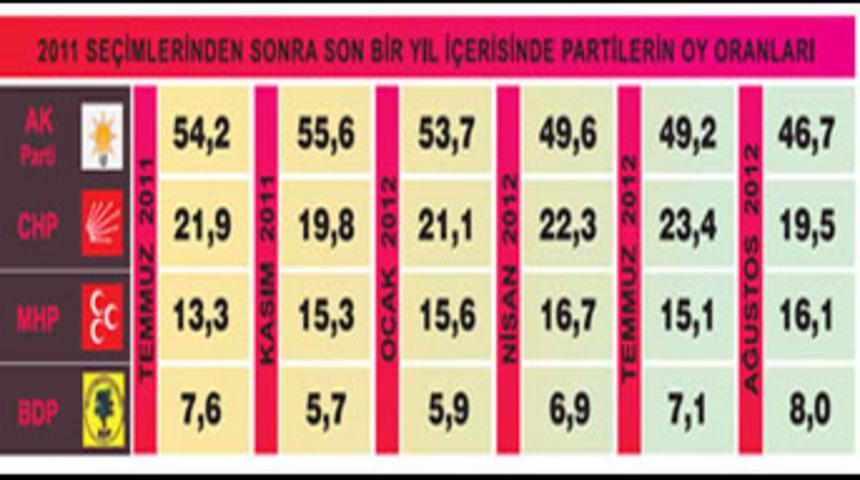 Bu yıl AK Parti'ye hiç yaramadı!