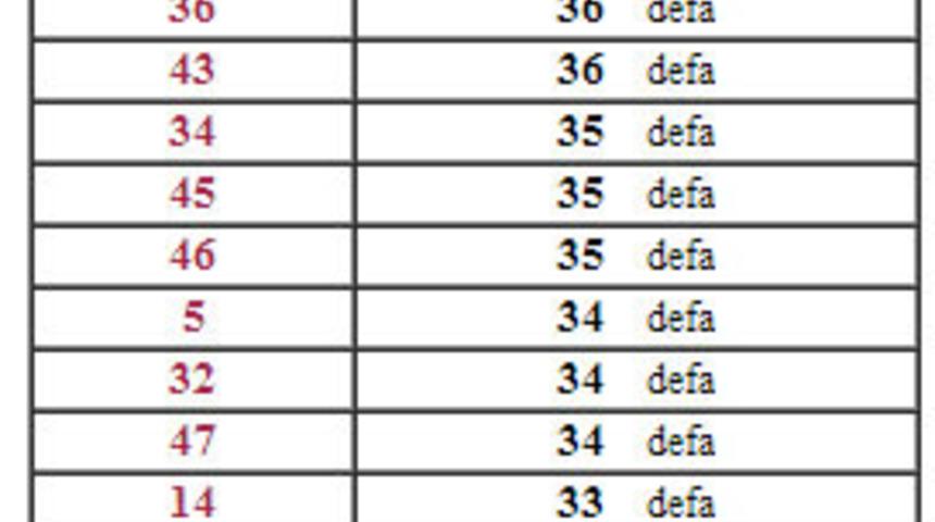 S&uuml;per Loto'da en &ccedil;ok &ccedil;ıkan sayılar nelerdir?