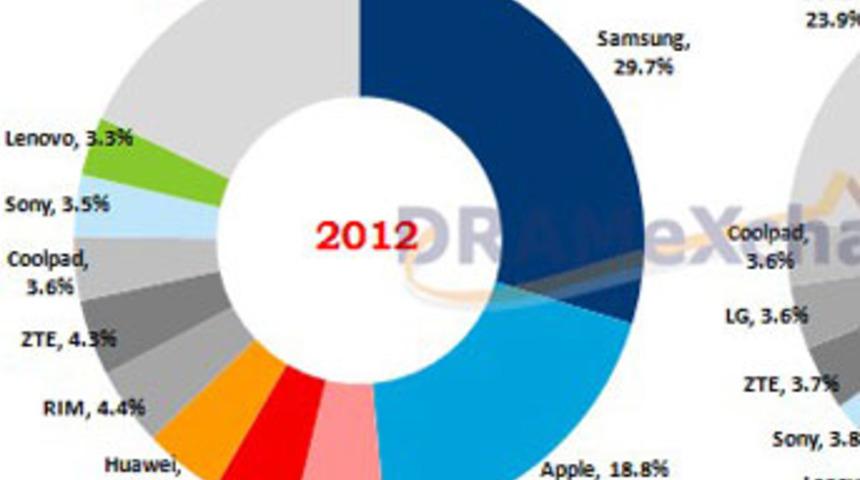Satılan Her 10 Akıllı Telefondan 3&rsquo;&uuml; Samsung