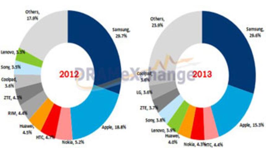 Satılan her 10 akıllı telefondan 3&rsquo;&uuml; Samsung