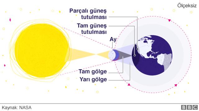 Tam güneş tutulmaları, Ay'ın yörünge hareketi sırasında Dünya ve Güneş ile aynı hizaya gelmesi ve Güneş'i tümüyle örtmesi sonucu oluşuyor.