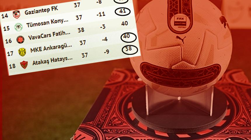 Küme düşme hattı alev alev! Süper Lig'e veda edecek son takım: Hatayspor, Gaziantep FK, Ankaragücü ve Konyaspor...