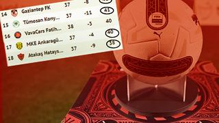 Küme düşme hattı alev alev! Süper Lig'e veda edecek son takım: Hatayspor, Gaziantep FK, Ankaragücü ve Konyaspor...