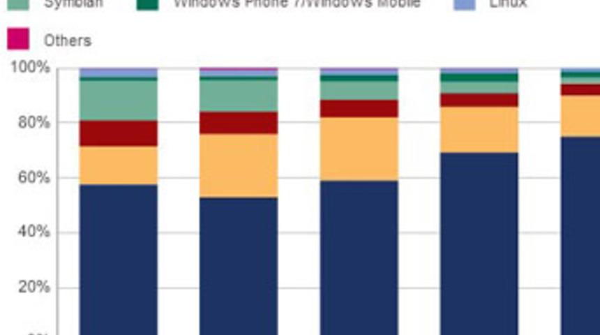 Android&rsquo;den tarihi başarı!