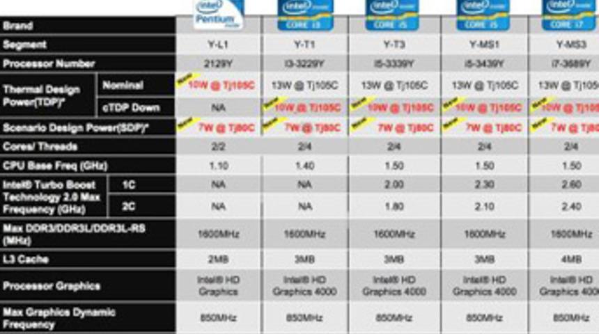 Intel&rsquo;in 7W&rsquo;lik işlemcilerine dair
