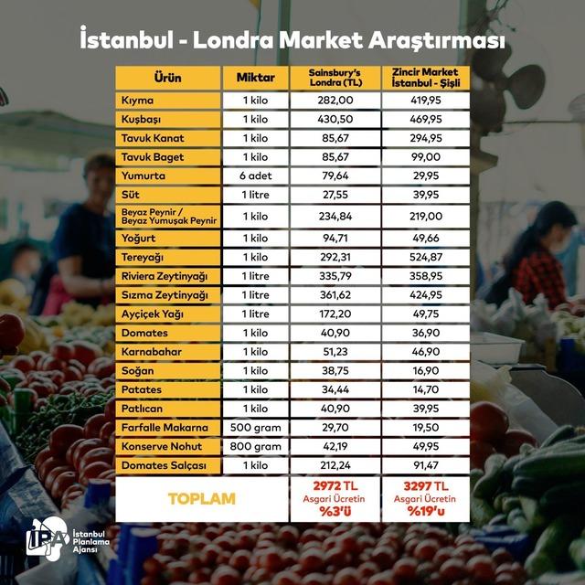 İstanbul ve Londra’nın zincir market fiyatları karşılaştırıldı! Ortaya çarpıcı sonuçlar çıktı 640xauto