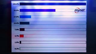 Haberiniz var mı? Mynet Türkiye'de açık ara 1 numara! Rakiplerine fark attı