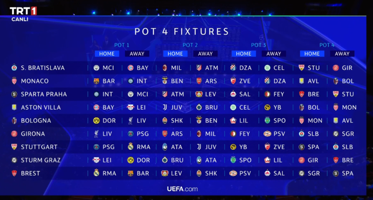 UEFA Şampiyonlar Ligi'nde yeni formatın ilk kura çekimi gerçekleşti! Lille, Fenerbahçe'yi elediğine bin pişman oldu! Öyle rakiplerle eşleştiler ki... G4