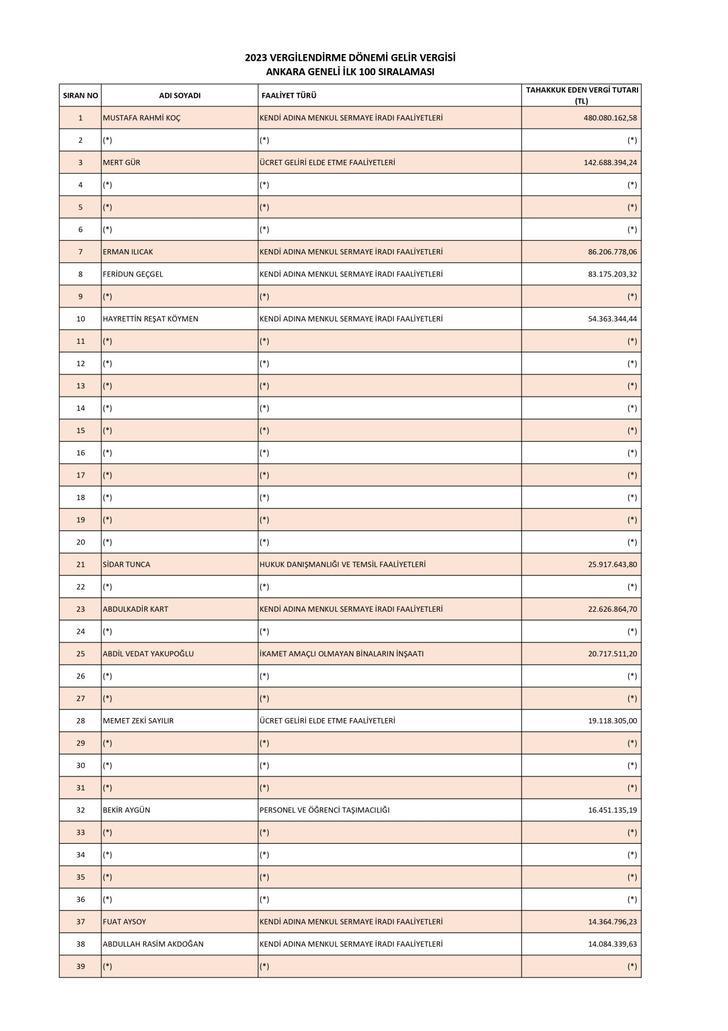 Rahmi Koç gelir vergisi, TEİAŞ kurumlar vergisi şampiyonu oldu! Liste ismini açıklamak istemeyen rekortmenlerle doldu G1