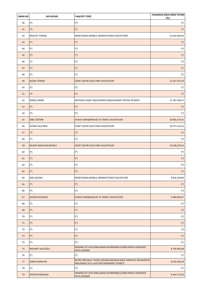 Rahmi Koç gelir vergisi, TEİAŞ kurumlar vergisi şampiyonu oldu! Liste ismini açıklamak istemeyen rekortmenlerle doldu G2