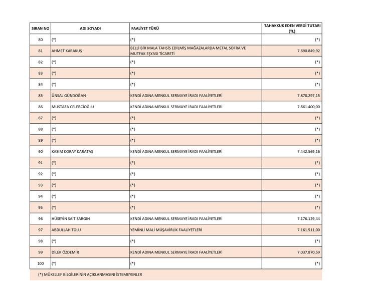 Rahmi Koç gelir vergisi, TEİAŞ kurumlar vergisi şampiyonu oldu! Liste ismini açıklamak istemeyen rekortmenlerle doldu G3