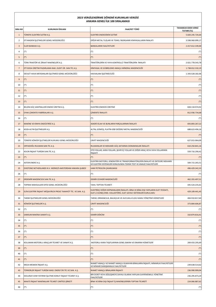 Rahmi Koç gelir vergisi, TEİAŞ kurumlar vergisi şampiyonu oldu! Liste ismini açıklamak istemeyen rekortmenlerle doldu G4