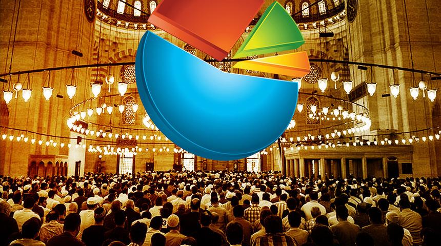 ‘Ne sıklıkta namaz kılarsınız?’ anketi! Dikkat çeken sonuçlar var; giderek azalıyor…