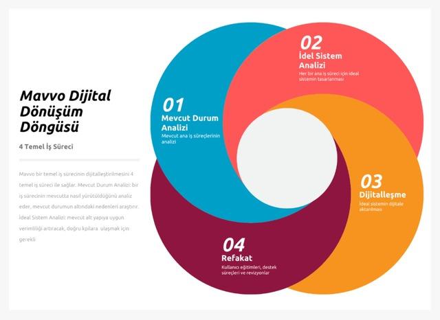 Mavvo Dijital Dönüşüm Döngüsü
