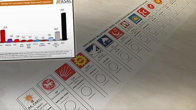 Türkiye'nin sorunlarını hangi parti çözebilir? Vatandaşların cevapları iktidar ve muhalefeti şaşkına çevirdi!