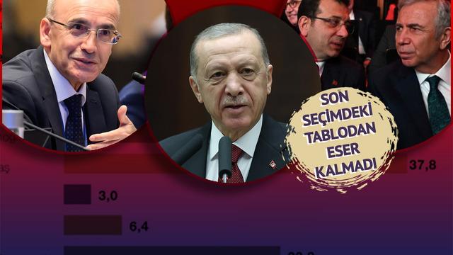 Son seçimdeki tablodan eser yok! Mehmet Şimşek'in damgasını vurduğu anket: Yavaş, İmamoğlu, Erdoğan... 
