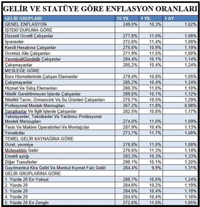 BİSAM: Enflasyon en &ccedil;ok emekliyi etkiledi 1