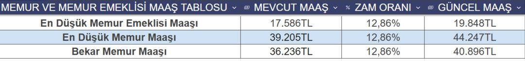 en düşük memur maaşı