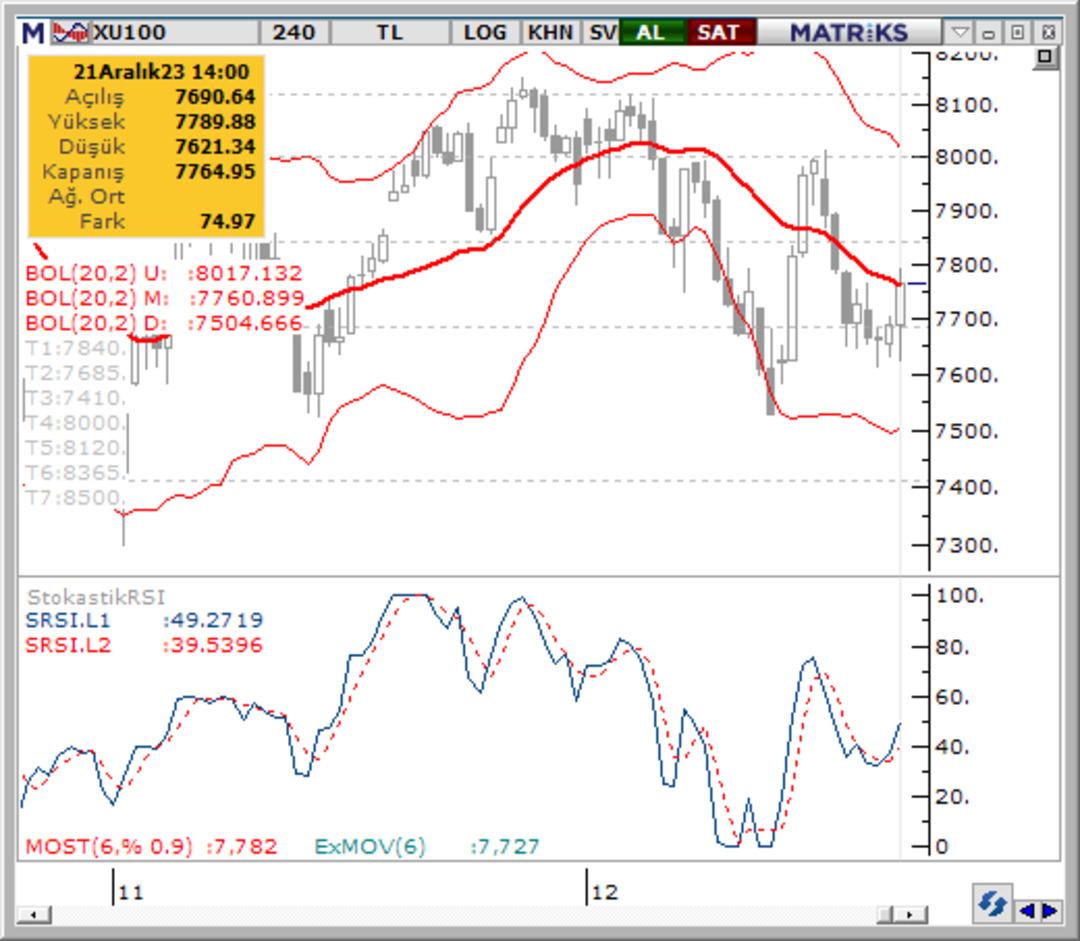 Borsada Bug&uuml;n &ndash; 22 Aralık Cuma 1