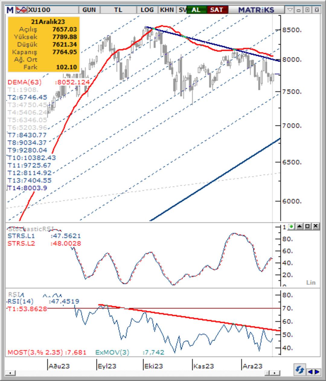 Borsada Bug&uuml;n &ndash; 22 Aralık Cuma 2