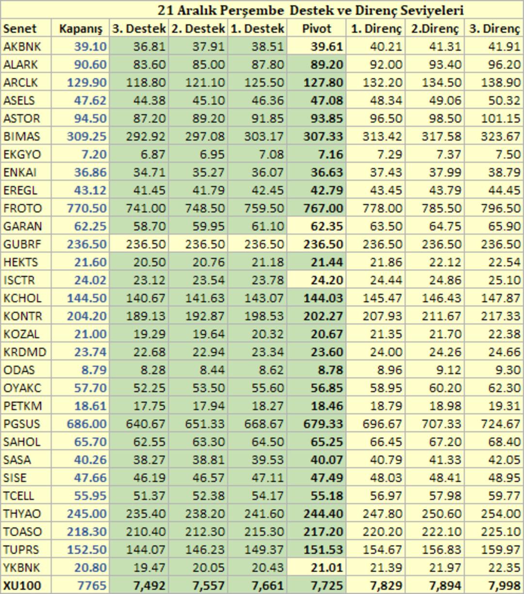 Borsada Bug&uuml;n &ndash; 22 Aralık Cuma 3