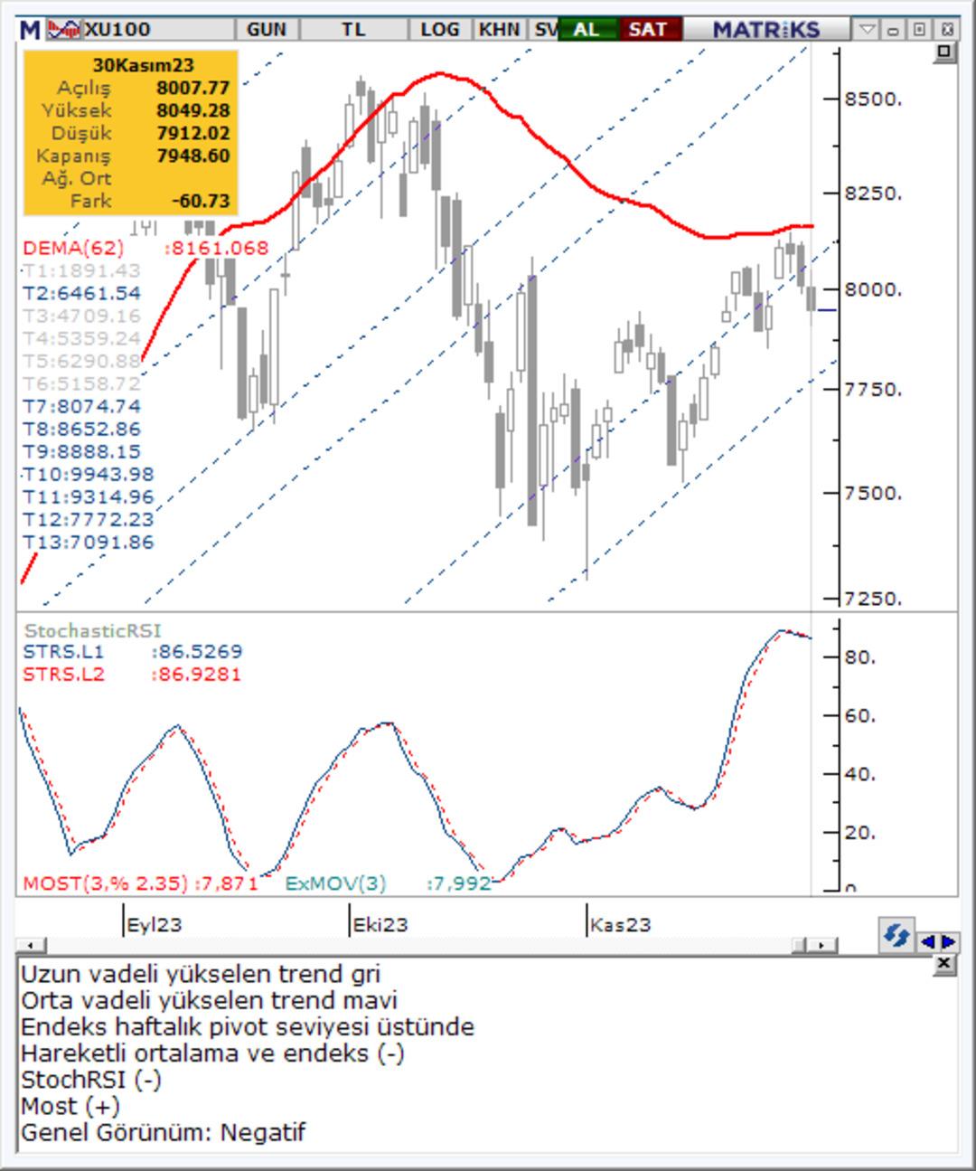 Borsada Bugün – 1 Aralık Cuma 2