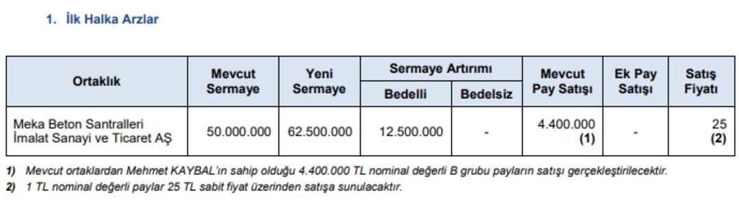 SPK Meka Beton’un halka arzına onay verdi. 1