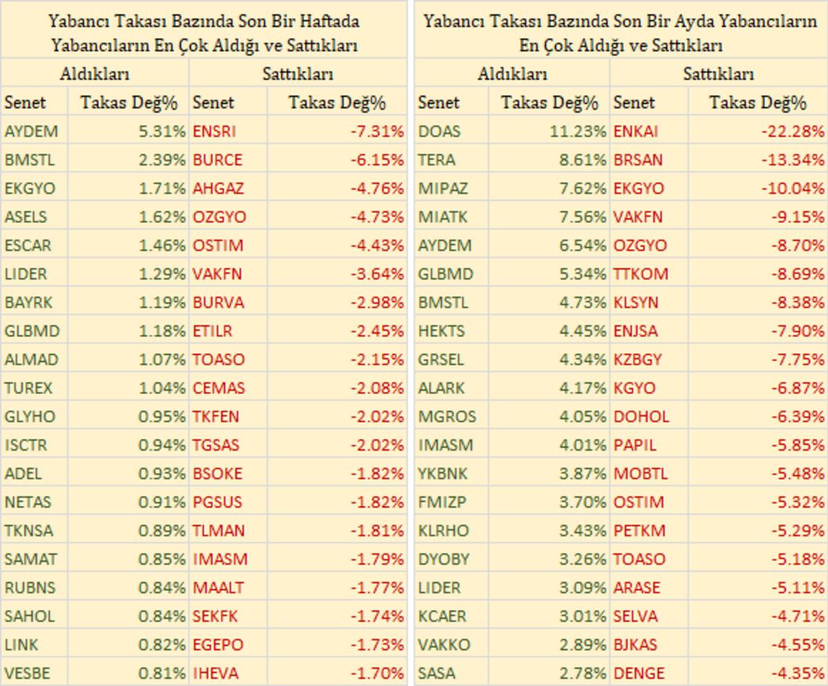 Yabancı Takas Analizi &ndash; 1 Ocak 2023 2