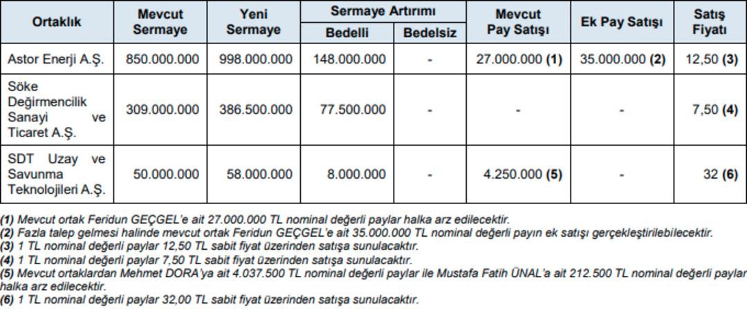 SPK, 3 şirketin halka arzını onayladı 1