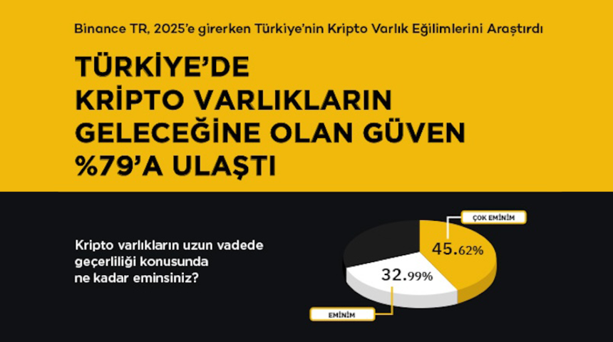 Binance TR 2025 Kripto Varlık Kullanıcı Anketi: Türkiye’de kripto varlıkların geleceğine olan güven %79’a ulaştı 