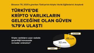 Binance TR 2025 Kripto Varlık Kullanıcı Anketi: Türkiye’de kripto varlıkların geleceğine olan güven %79’a ulaştı 