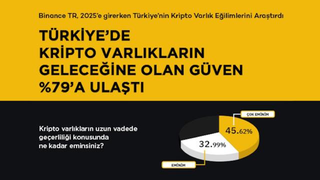 Binance TR 2025 Kripto Varlık Kullanıcı Anketi: Türkiye’de kripto varlıkların geleceğine olan güven %79’a ulaştı 