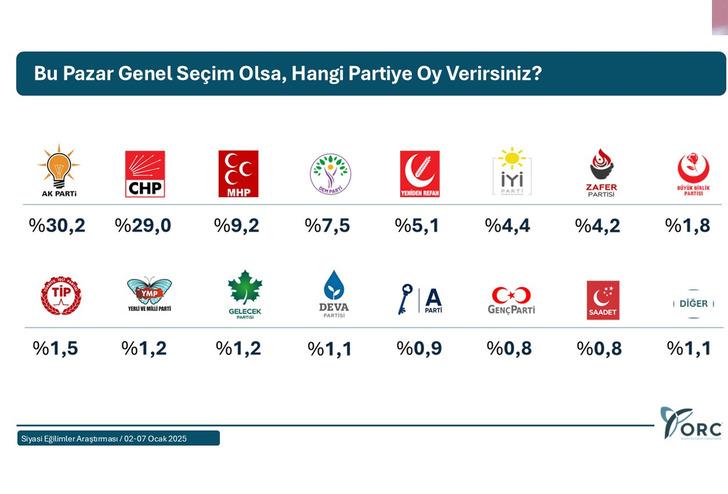 'Yılın ilk anketi' diyerek duyurdular! CHP ile AK Parti oy oranlarında dikkat çeken değişim... Birinin oyları arttı, diğerinin düştü G4