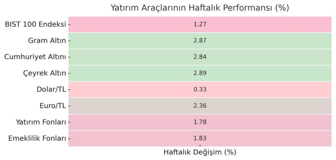 Yatirim_Araclari_Haftalik_Performans-1024x490